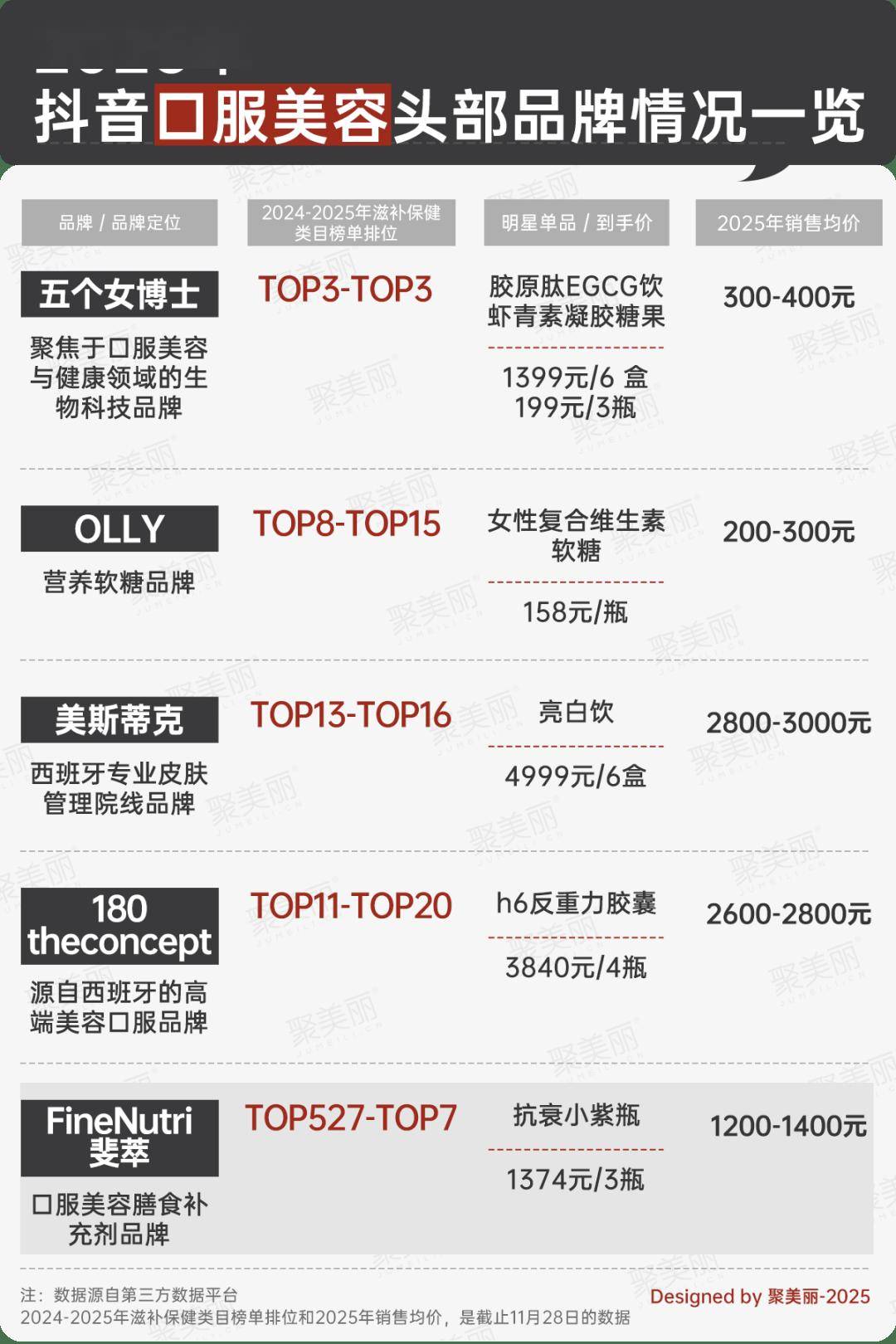 道新增一个年营收5亿品牌瓦力棋牌游戏口服美容赛(图2)