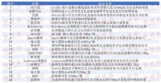 上TOP金品榜——洗衣凝珠、进口巧克力”瓦力娱乐棋牌【独家】“2025年中期线(图3)