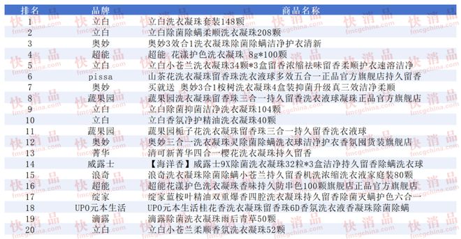 上TOP金品榜——洗衣凝珠、进口巧克力”瓦力娱乐棋牌【独家】“2025年中期线(图14)